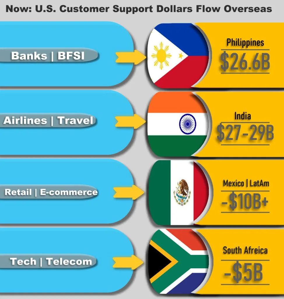 Graph that shows the countries we outsource to, and how much each each private sector is being payed by US companies.