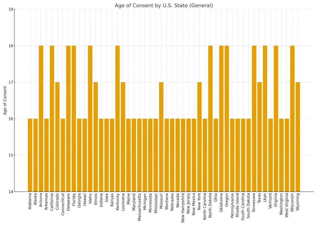 Graph of age of consent within individual states, Most are 16 while the rest are evenly divided between 17 and 18